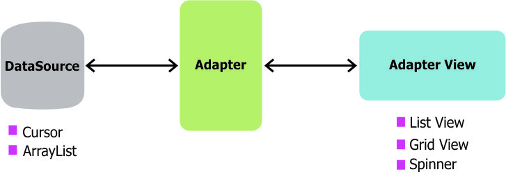layout diagram for adapter shows adapter between data and our view