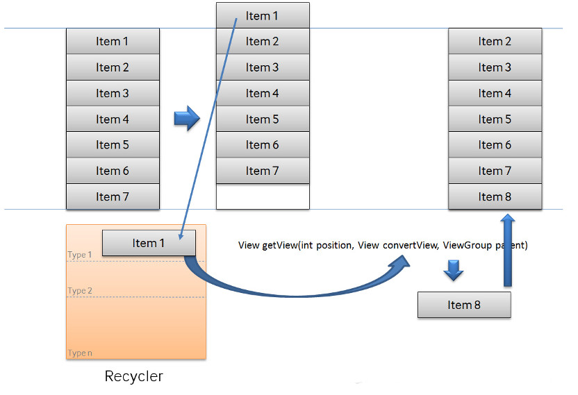 diagram shows item being removed from listview and being sent to recycler