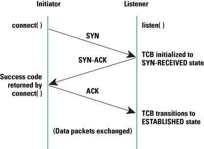 image of 3 way handshake for TCP connection
