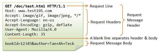 image of HTTP request